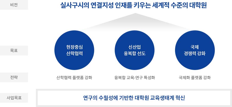 4단계 BK21사업 비전을 보여주는 그래픽